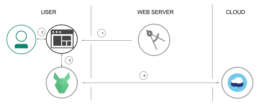 Architecture of the Shopping List demo apps